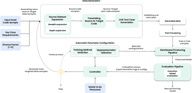 Figure 1 for ACT: Bridging the Gap in Code Translation through Synthetic Data Generation & Adaptive Training