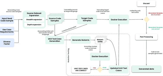 Figure 3 for ACT: Bridging the Gap in Code Translation through Synthetic Data Generation & Adaptive Training