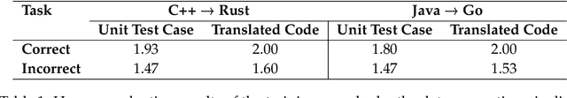 Figure 2 for ACT: Bridging the Gap in Code Translation through Synthetic Data Generation & Adaptive Training