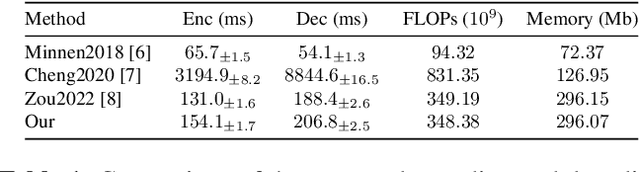 Figure 2 for GABIC: Graph-based Attention Block for Image Compression