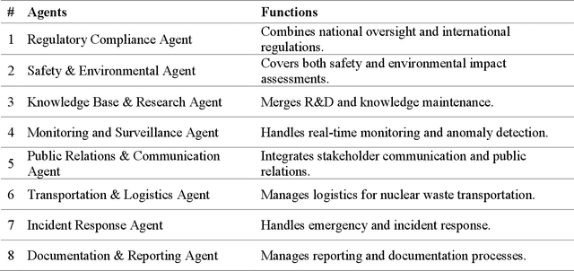 Figure 2 for AI-Supported Platform for System Monitoring and Decision-Making in Nuclear Waste Management with Large Language Models