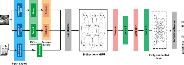 Figure 3 for Uterine Ultrasound Image Captioning Using Deep Learning Techniques