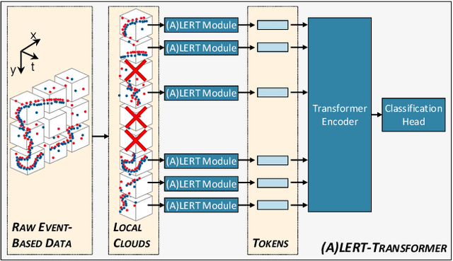 Figure 3 for ALERT-Transformer: Bridging Asynchronous and Synchronous Machine Learning for Real-Time Event-based Spatio-Temporal Data