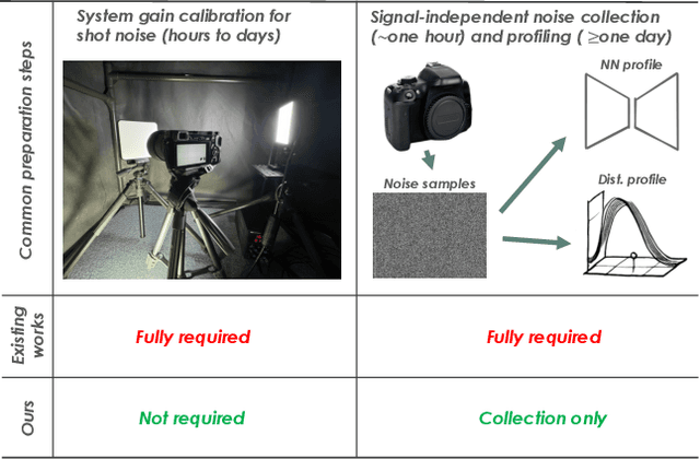 Figure 1 for Noise Modeling in One Hour: Minimizing Preparation Efforts for Self-supervised Low-Light RAW Image Denoising