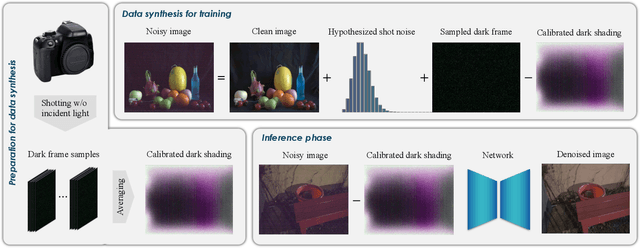 Figure 2 for Noise Modeling in One Hour: Minimizing Preparation Efforts for Self-supervised Low-Light RAW Image Denoising