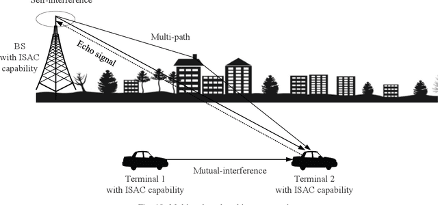 Figure 2 for Integrated Sensing and Communication Signals Towards 5G-A and 6G: A Survey