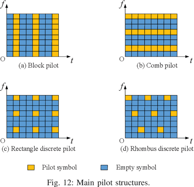 Figure 4 for Integrated Sensing and Communication Signals Towards 5G-A and 6G: A Survey