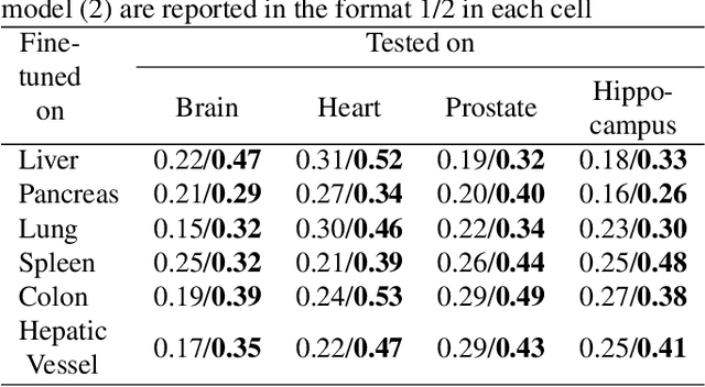 Figure 4 for Self-Supervised Modality-Agnostic Pre-Training of Swin Transformers