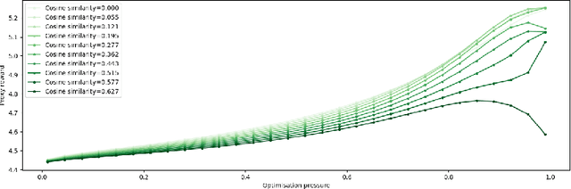 Figure 2 for Goodhart's Law in Reinforcement Learning
