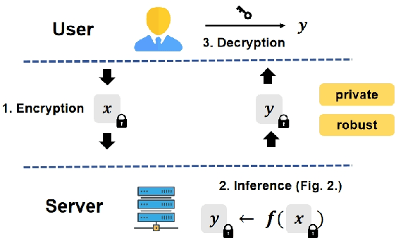 Figure 1 for SecPE: Secure Prompt Ensembling for Private and Robust Large Language Models