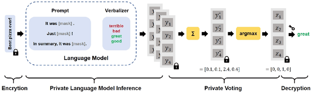 Figure 3 for SecPE: Secure Prompt Ensembling for Private and Robust Large Language Models