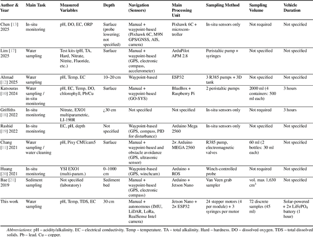 Figure 2 for High-Resolution Water Sampling via a Solar-Powered Autonomous Surface Vehicle