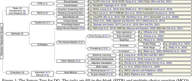 Figure 1 for Distractor Generation for Multiple-Choice Questions: A Survey of Methods, Datasets, and Evaluation