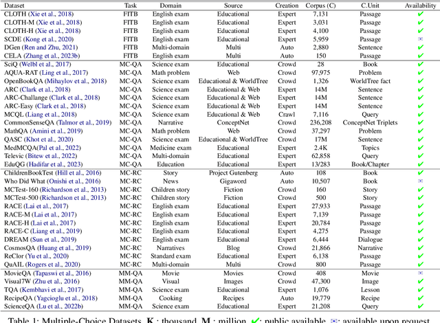 Figure 2 for Distractor Generation for Multiple-Choice Questions: A Survey of Methods, Datasets, and Evaluation