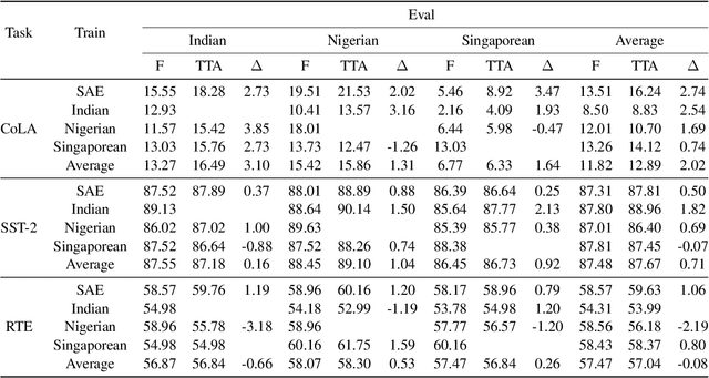 Figure 1 for Harnessing Test-time Adaptation for NLU tasks Involving Dialects of English