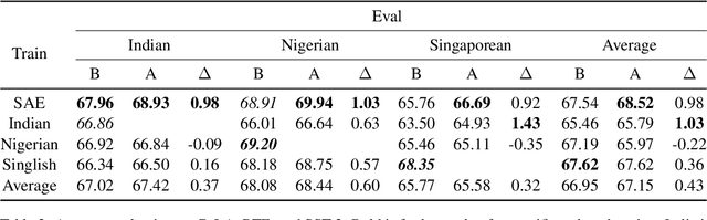 Figure 2 for Harnessing Test-time Adaptation for NLU tasks Involving Dialects of English