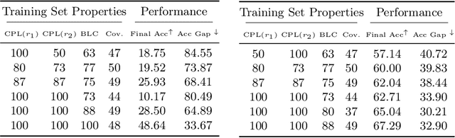 Figure 3 for Skews in the Phenomenon Space Hinder Generalization in Text-to-Image Generation