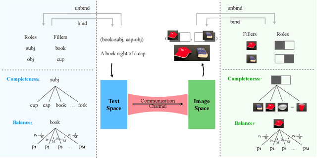 Figure 2 for Skews in the Phenomenon Space Hinder Generalization in Text-to-Image Generation