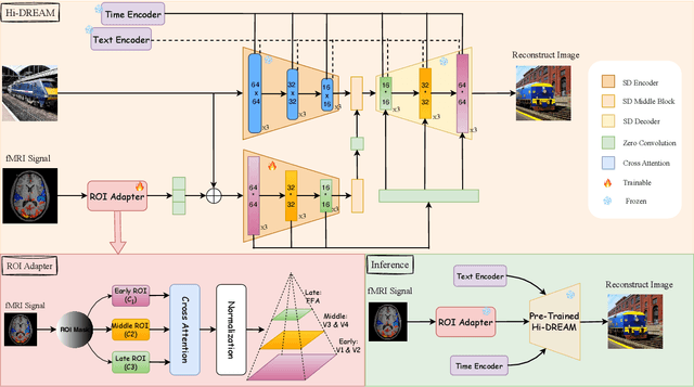 Figure 3 for Hi-DREAM: Brain Inspired Hierarchical Diffusion for fMRI Reconstruction via ROI Encoder and visuAl Mapping