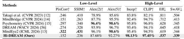 Figure 2 for Hi-DREAM: Brain Inspired Hierarchical Diffusion for fMRI Reconstruction via ROI Encoder and visuAl Mapping