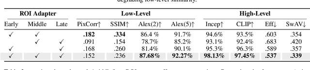 Figure 4 for Hi-DREAM: Brain Inspired Hierarchical Diffusion for fMRI Reconstruction via ROI Encoder and visuAl Mapping