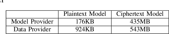 Figure 4 for Integrating Homomorphic Encryption and Trusted Execution Technology for Autonomous and Confidential Model Refining in Cloud
