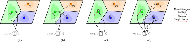 Figure 3 for Towards a fully declarative neuro-symbolic language