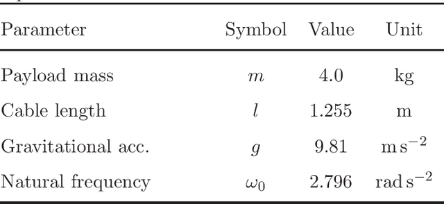 Figure 1 for Nonparametric adaptive payload tracking for an offshore crane
