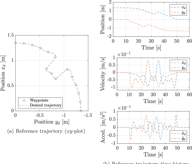 Figure 2 for Nonparametric adaptive payload tracking for an offshore crane