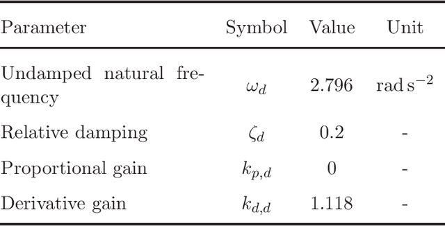 Figure 4 for Nonparametric adaptive payload tracking for an offshore crane
