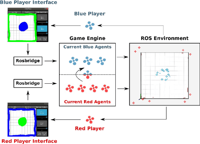Figure 2 for A Game Benchmark for Real-Time Human-Swarm Control