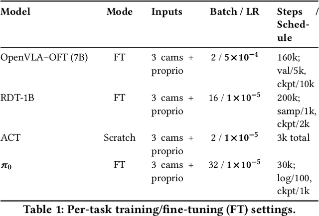 Figure 2 for Experiences from Benchmarking Vision-Language-Action Models for Robotic Manipulation