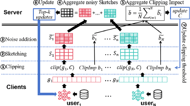 Figure 1 for Private and Communication-Efficient Federated Learning based on Differentially Private Sketches