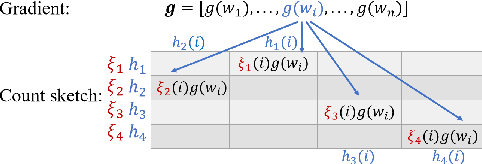 Figure 3 for Private and Communication-Efficient Federated Learning based on Differentially Private Sketches