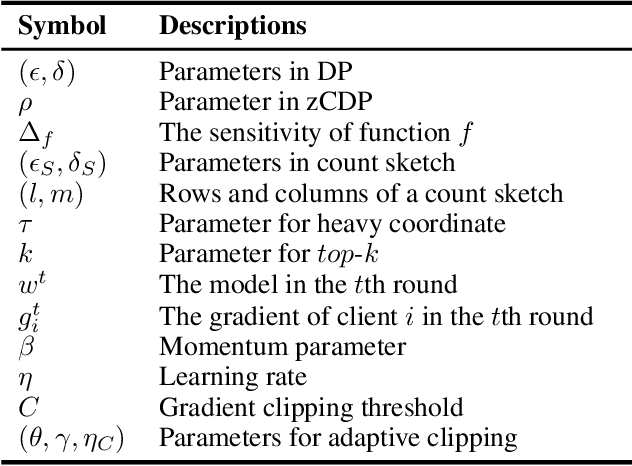 Figure 2 for Private and Communication-Efficient Federated Learning based on Differentially Private Sketches