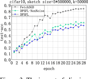 Figure 4 for Private and Communication-Efficient Federated Learning based on Differentially Private Sketches
