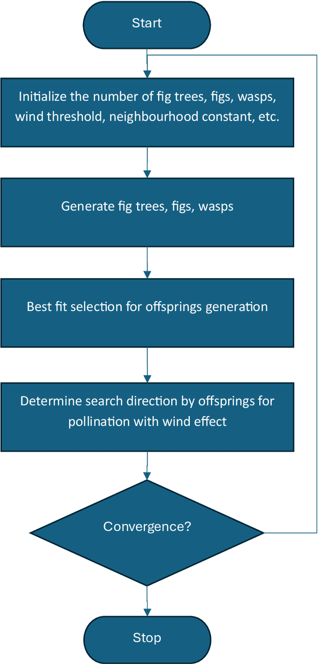 Figure 3 for Fig Tree-Wasp Symbiotic Coevolutionary Optimization Algorithm