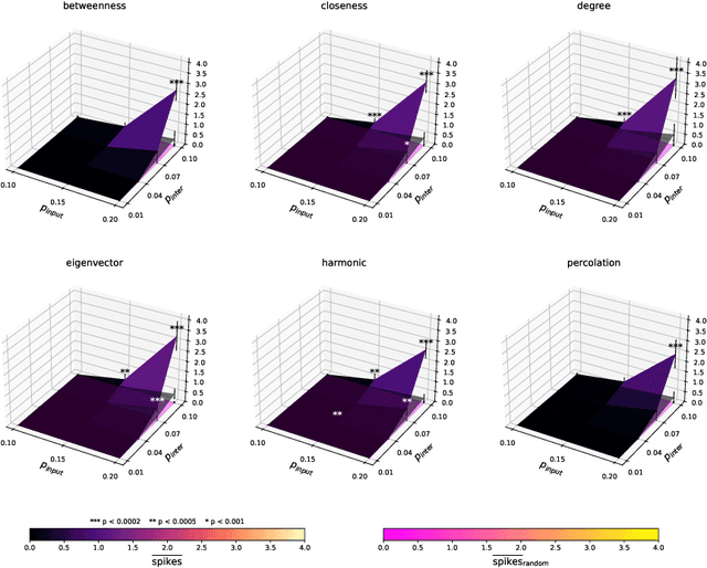 Figure 3 for Effective Stimulus Propagation in Neural Circuits: Driver Node Selection