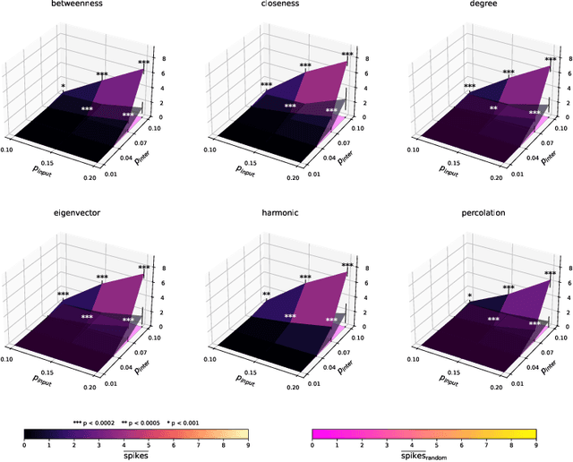 Figure 4 for Effective Stimulus Propagation in Neural Circuits: Driver Node Selection