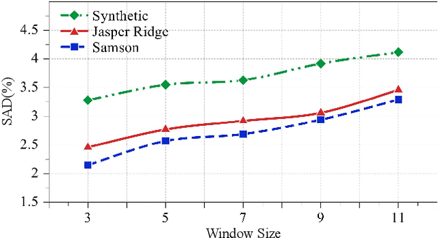 Figure 4 for SAWU-Net: Spatial Attention Weighted Unmixing Network for Hyperspectral Images