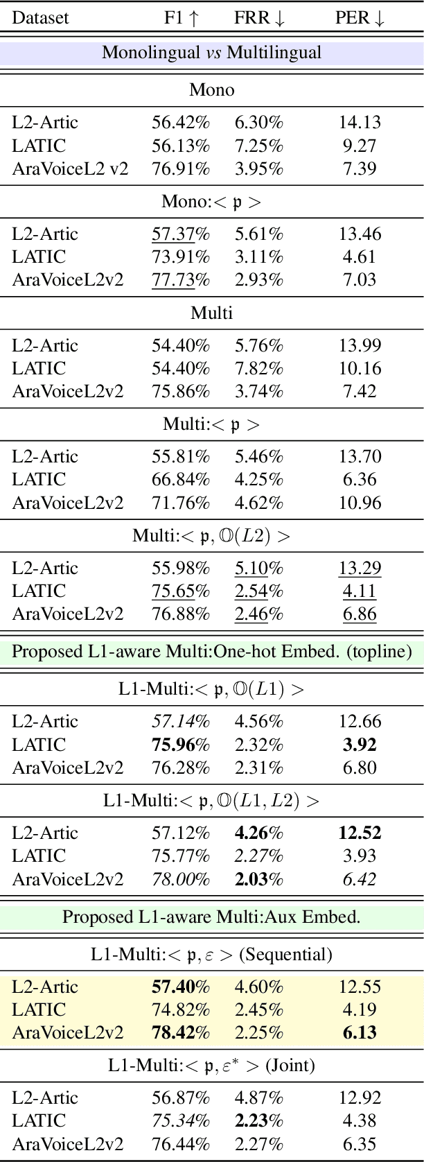 Figure 2 for L1-aware Multilingual Mispronunciation Detection Framework