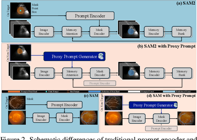 Figure 3 for Proxy Prompt: Endowing SAM and SAM 2 with Auto-Interactive-Prompt for Medical Segmentation