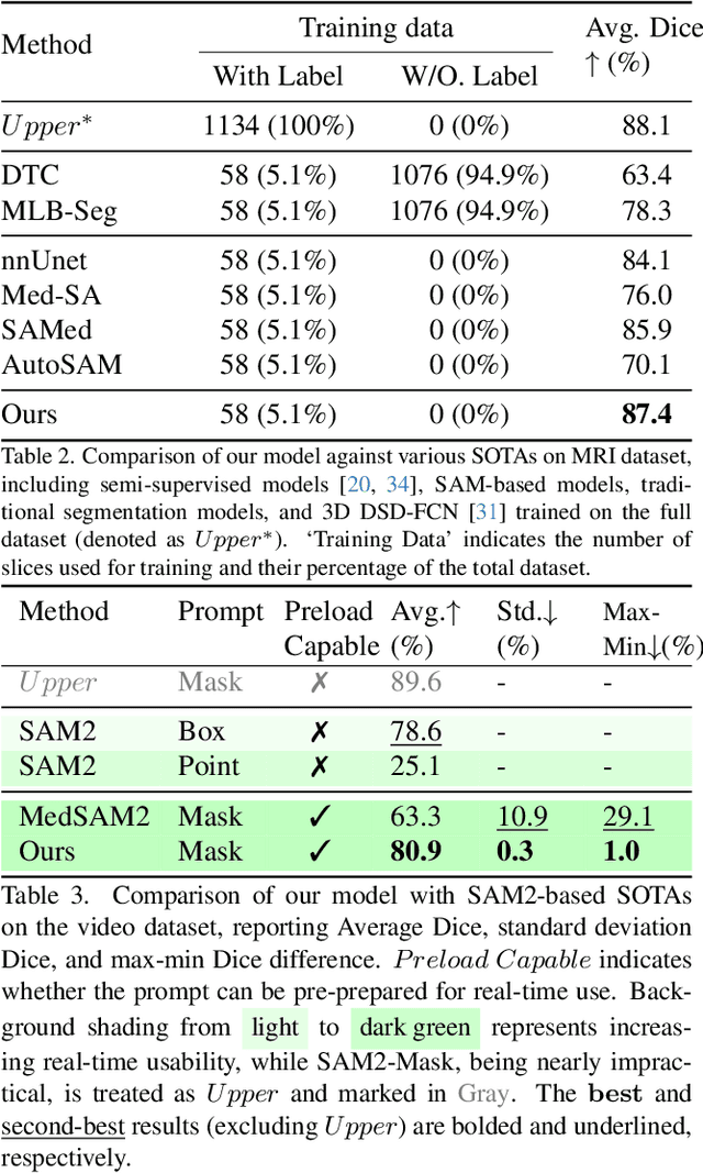 Figure 4 for Proxy Prompt: Endowing SAM and SAM 2 with Auto-Interactive-Prompt for Medical Segmentation