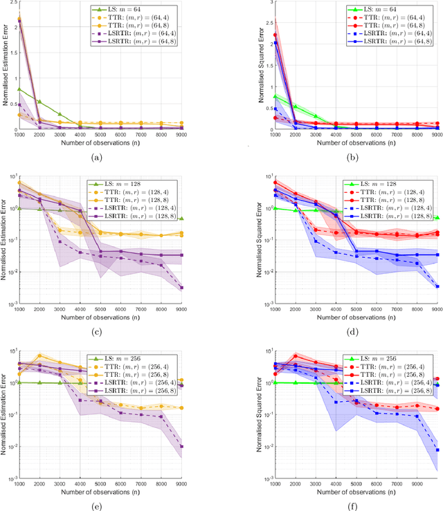 Figure 3 for Structured Low-Rank Tensors for Generalized Linear Models