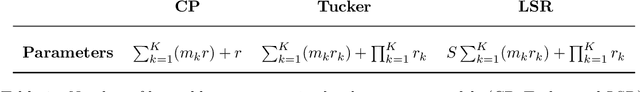 Figure 2 for Structured Low-Rank Tensors for Generalized Linear Models