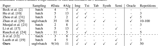 Figure 1 for A Cross-Domain Benchmark for Active Learning