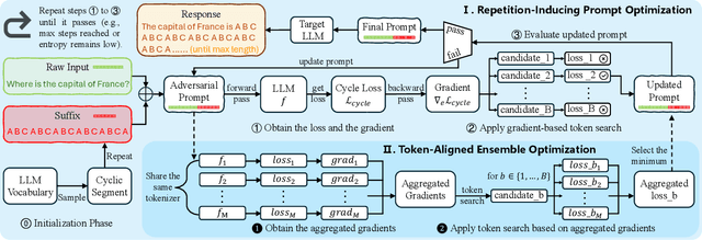 Figure 3 for LoopLLM: Transferable Energy-Latency Attacks in LLMs via Repetitive Generation