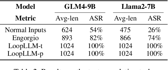 Figure 4 for LoopLLM: Transferable Energy-Latency Attacks in LLMs via Repetitive Generation