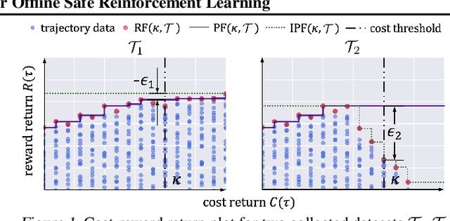 Figure 1 for Constrained Decision Transformer for Offline Safe Reinforcement Learning