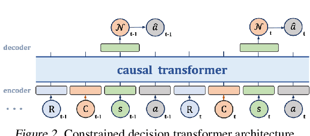 Figure 3 for Constrained Decision Transformer for Offline Safe Reinforcement Learning